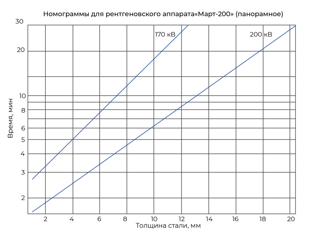 Рентгеновский аппарат «Март-200» фото 2