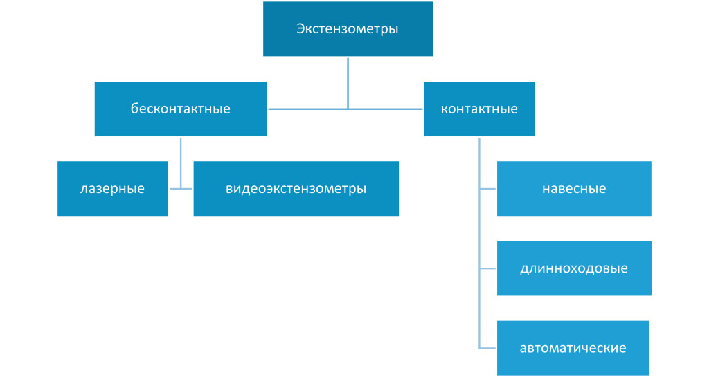 Как выбрать экстензометр фото 4