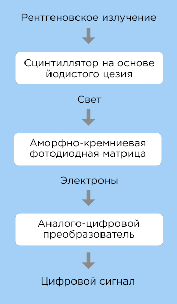 Как выбрать цифровой плоскопанельный детектор фото 5